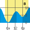 Yakutat tide chart for Sunday, June 8, 2025
