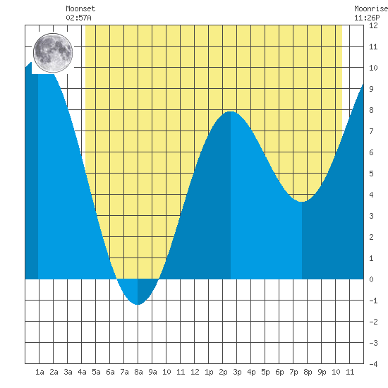 Yakutat tide chart for Thursday, July 10, 2025