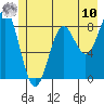 Yakutat tide chart for Thursday, July 10, 2025