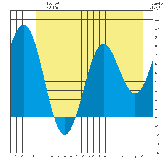 Yakutat tide chart for Saturday, July 12, 2025