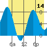 Yakutat tide chart for Monday, July 14, 2025