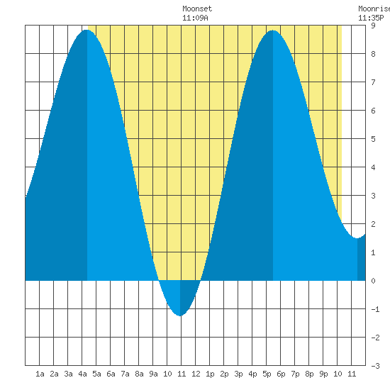 Yakutat tide chart for Tuesday, July 15, 2025