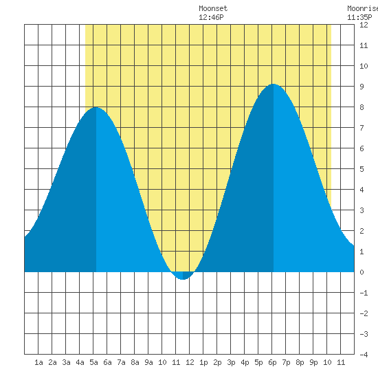 Yakutat tide chart for Wednesday, July 16, 2025