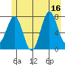 Yakutat tide chart for Wednesday, July 16, 2025