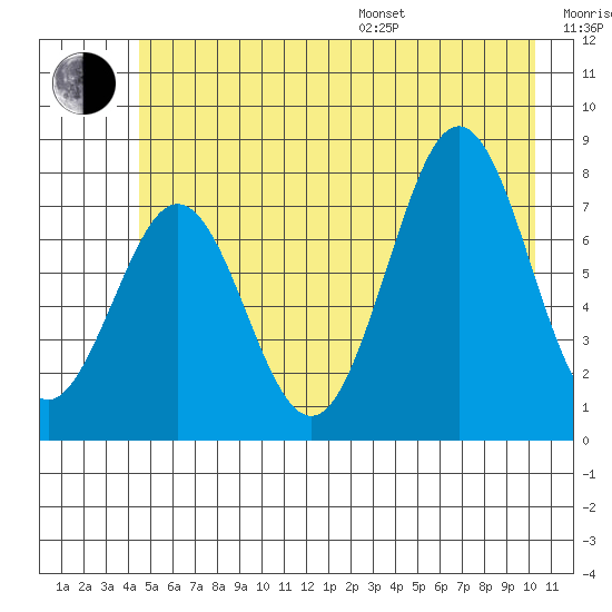 Yakutat tide chart for Thursday, July 17, 2025
