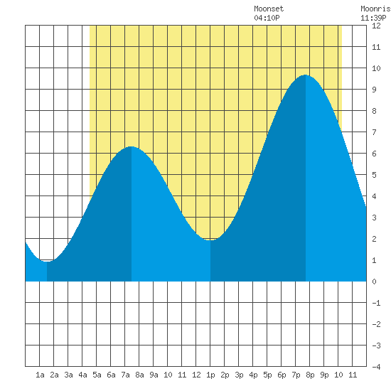Yakutat tide chart for Friday, July 18, 2025
