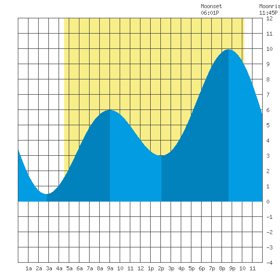 Yakutat tide chart for Saturday, July 19, 2025