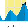 Yakutat tide chart for Saturday, July 19, 2025