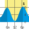Yakutat tide chart for Tuesday, July 1, 2025