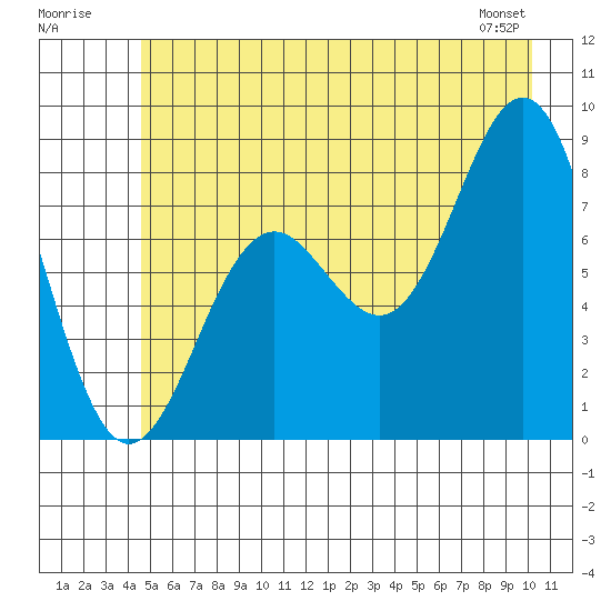 Yakutat tide chart for Sunday, July 20, 2025