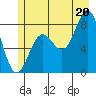 Yakutat tide chart for Sunday, July 20, 2025