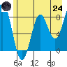 Yakutat tide chart for Thursday, July 24, 2025