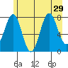 Yakutat tide chart for Tuesday, July 29, 2025