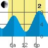 Yakutat tide chart for Wednesday, July 2, 2025
