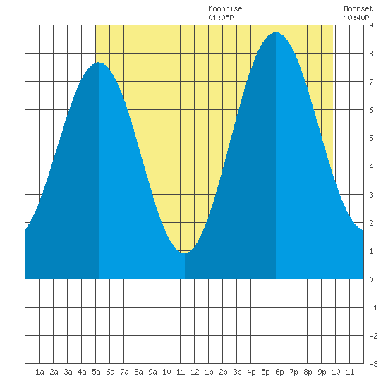 Yakutat tide chart for Wednesday, July 30, 2025
