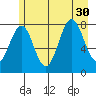 Yakutat tide chart for Wednesday, July 30, 2025