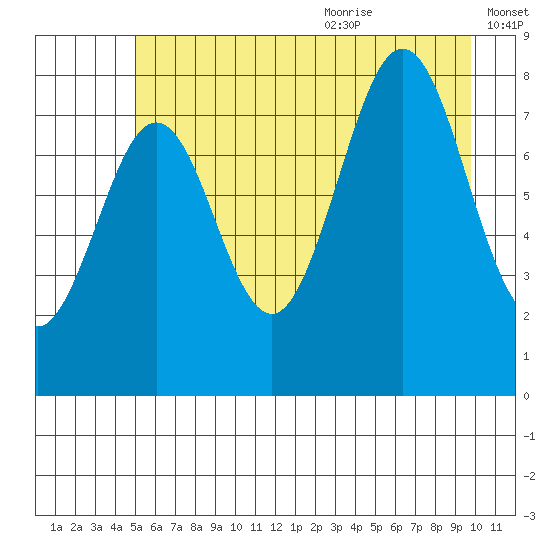 Yakutat tide chart for Thursday, July 31, 2025