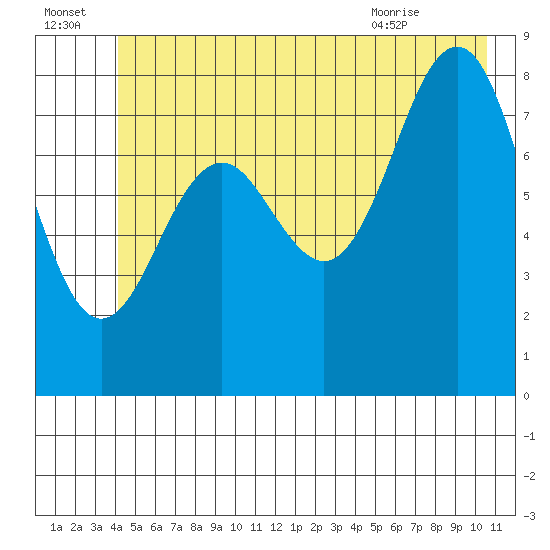 Yakutat tide chart for Friday, July 4, 2025