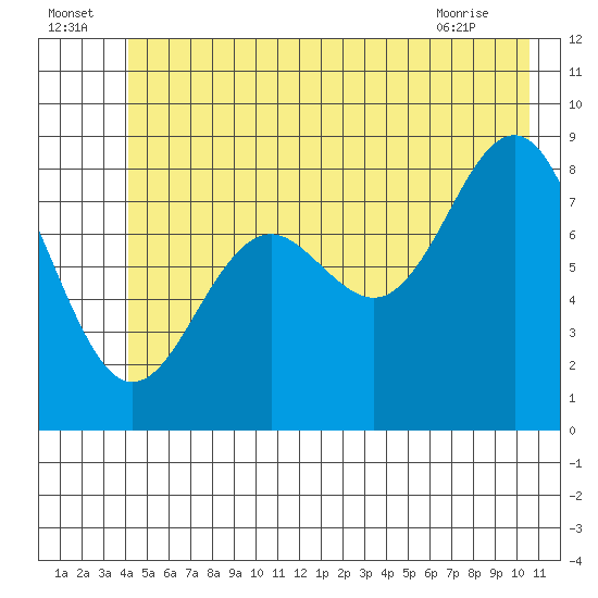Yakutat tide chart for Saturday, July 5, 2025