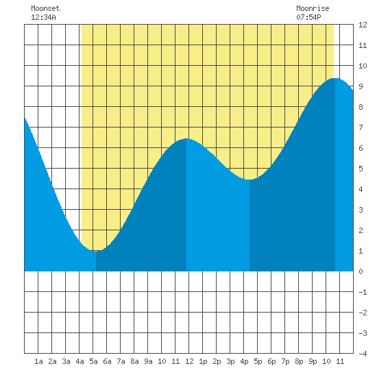 Yakutat tide chart for Sunday, July 6, 2025