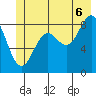 Yakutat tide chart for Sunday, July 6, 2025