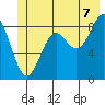 Yakutat tide chart for Monday, July 7, 2025