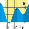 Yakutat tide chart for Wednesday, July 9, 2025