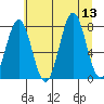 Yakutat tide chart for Wednesday, August 13, 2025