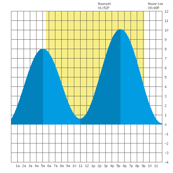 Yakutat tide chart for Thursday, August 14, 2025