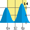 Yakutat tide chart for Thursday, August 14, 2025