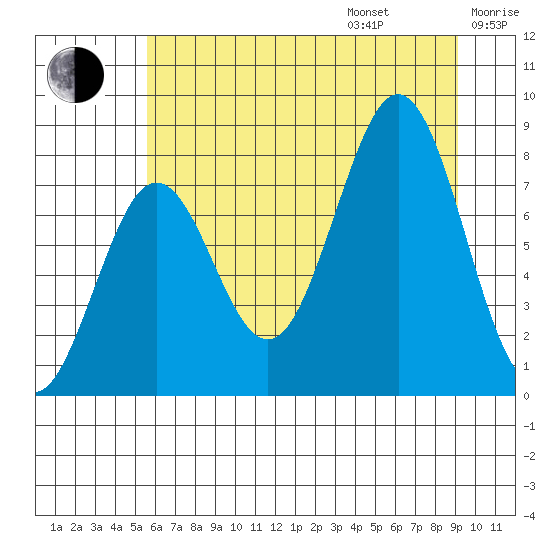 Yakutat tide chart for Friday, August 15, 2025