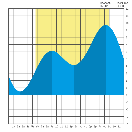 Yakutat tide chart for Sunday, August 17, 2025