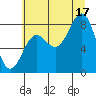 Yakutat tide chart for Sunday, August 17, 2025