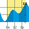 Yakutat tide chart for Monday, August 18, 2025