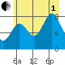 Yakutat tide chart for Friday, August 1, 2025