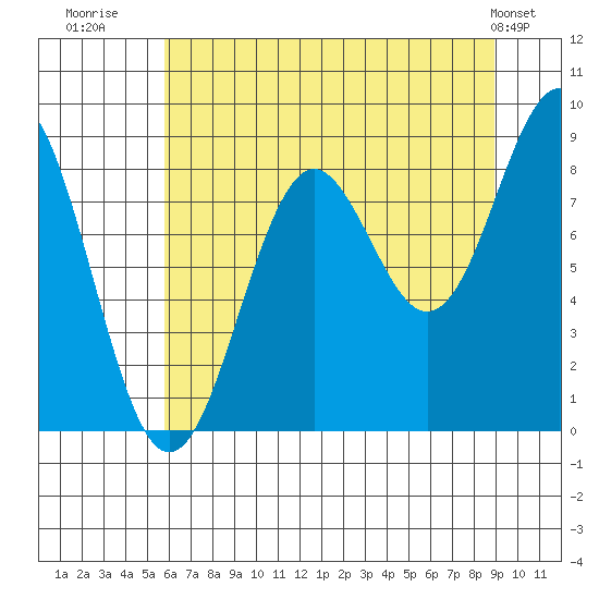 Yakutat tide chart for Wednesday, August 20, 2025