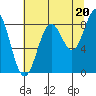 Yakutat tide chart for Wednesday, August 20, 2025