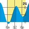 Yakutat tide chart for Thursday, August 21, 2025
