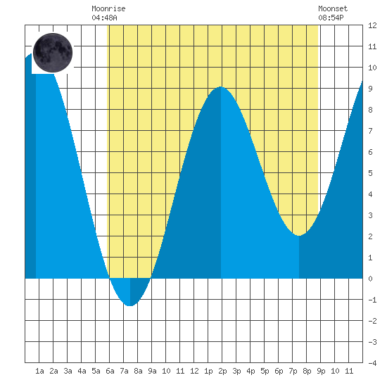 Yakutat tide chart for Friday, August 22, 2025