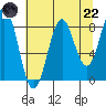 Yakutat tide chart for Friday, August 22, 2025