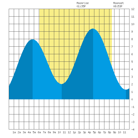 Yakutat tide chart for Thursday, August 28, 2025