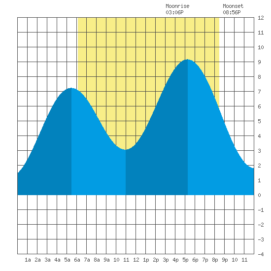 Yakutat tide chart for Friday, August 29, 2025