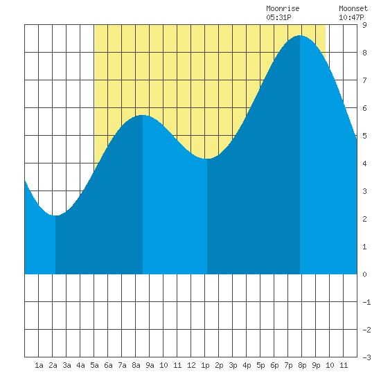Yakutat tide chart for Saturday, August 2, 2025