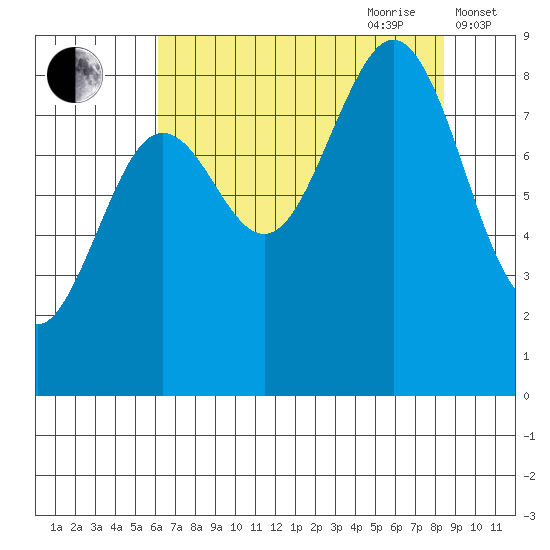 Yakutat tide chart for Saturday, August 30, 2025