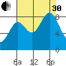 Yakutat tide chart for Saturday, August 30, 2025