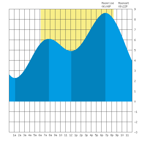 Yakutat tide chart for Sunday, August 31, 2025