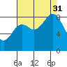 Yakutat tide chart for Sunday, August 31, 2025