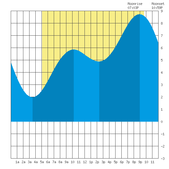 Yakutat tide chart for Sunday, August 3, 2025