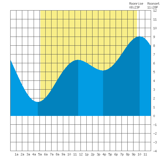 Yakutat tide chart for Monday, August 4, 2025