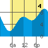 Yakutat tide chart for Monday, August 4, 2025